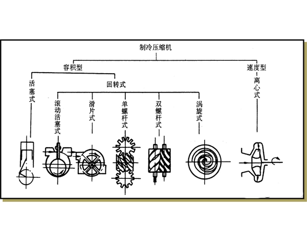 制冷系統(tǒng)中常用的壓縮機(jī)簡介